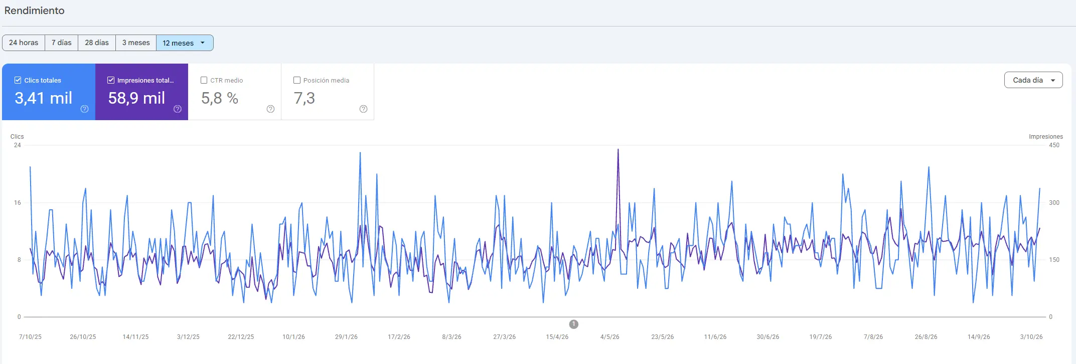 Gráfica de clics e impresiones de smart3dtec.com en Google Search Console durante doce meses
